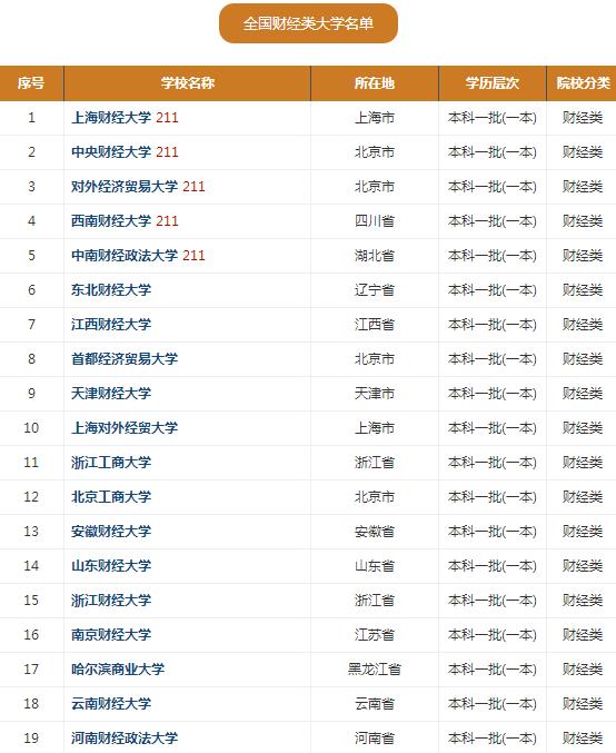 财经类大学全国排名：2018中国财经类大学排名
