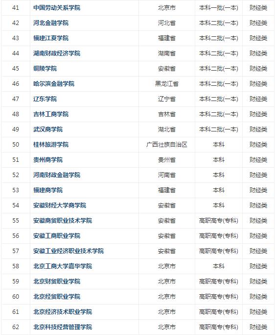 财经类大学全国排名：2018中国财经类大学排名