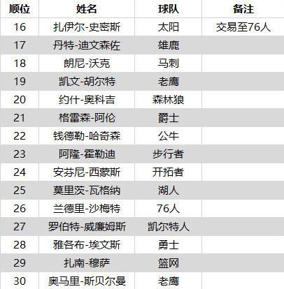 2018NBA选秀大会名单曝光（图）