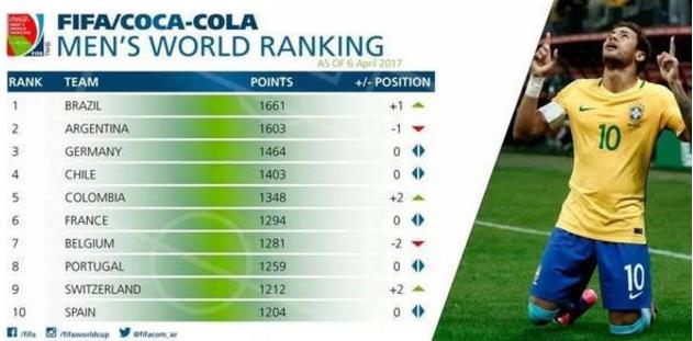 世界足球排名前十的国家：2017国际足联最新排名表
