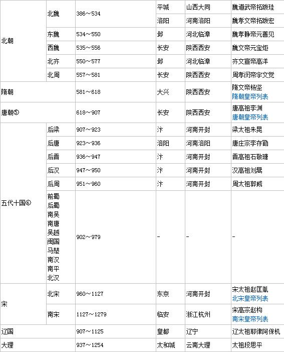 帝王顺序表及年代：中国主要朝代顺序歌（图）