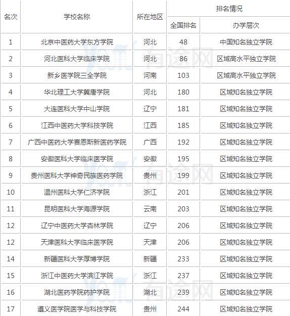全国医科大学排名：2018年中国医科类大学排名及分数线