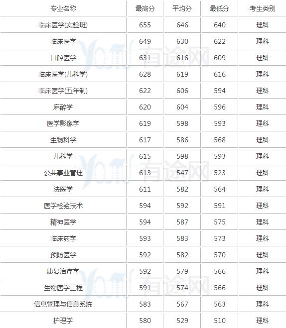 全国医科大学排名：2018年中国医科类大学排名及分数线