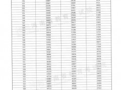 2022年河南高考一分一段表（2022高考一分一段表）