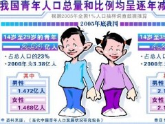 青年占中国人口的比例2020（我国青年占比人数2020）